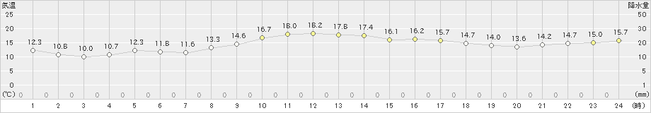 八丈島(>2021年03月01日)のアメダスグラフ