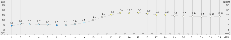 船橋(>2021年03月01日)のアメダスグラフ