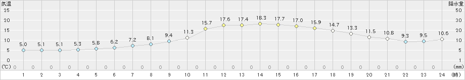 牛久(>2021年03月01日)のアメダスグラフ