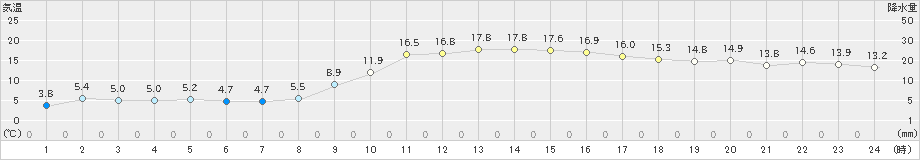 海老名(>2021年03月01日)のアメダスグラフ