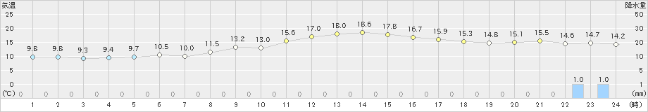 三浦(>2021年03月01日)のアメダスグラフ