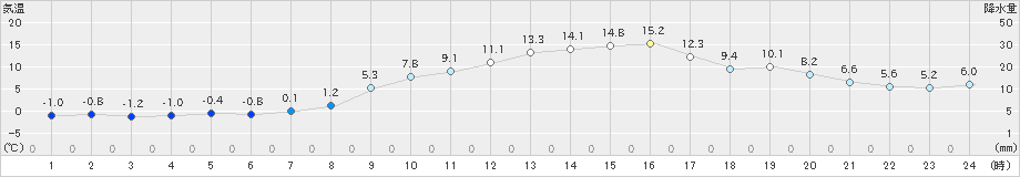 大町(>2021年03月01日)のアメダスグラフ