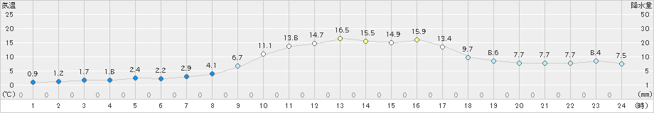 南木曽(>2021年03月01日)のアメダスグラフ