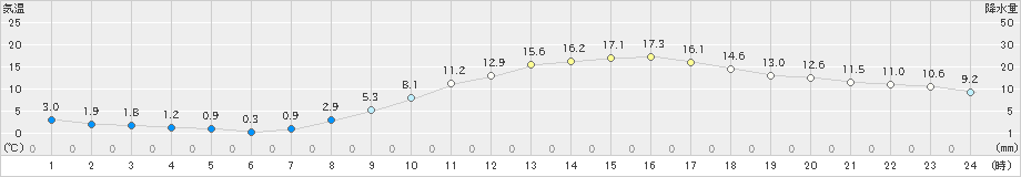 甲府(>2021年03月01日)のアメダスグラフ