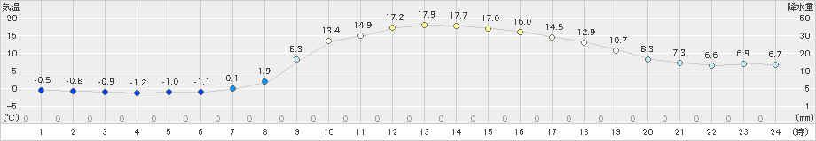 大月(>2021年03月01日)のアメダスグラフ