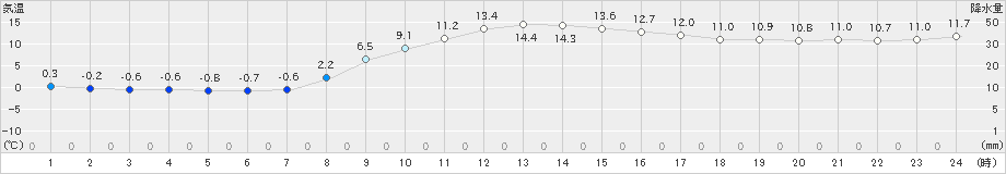 古関(>2021年03月01日)のアメダスグラフ