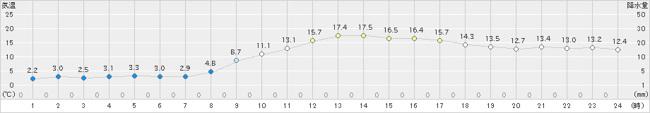 南部(>2021年03月01日)のアメダスグラフ