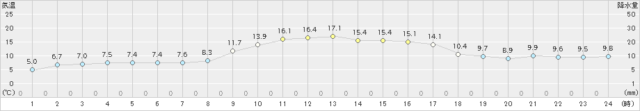川根本町(>2021年03月01日)のアメダスグラフ