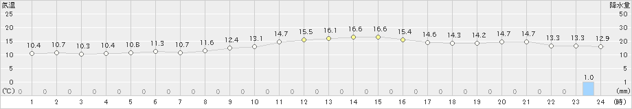 御前崎(>2021年03月01日)のアメダスグラフ