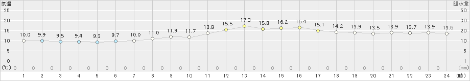 豊橋(>2021年03月01日)のアメダスグラフ