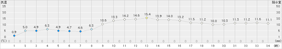 黒川(>2021年03月01日)のアメダスグラフ