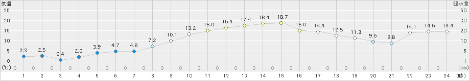 大潟(>2021年03月01日)のアメダスグラフ