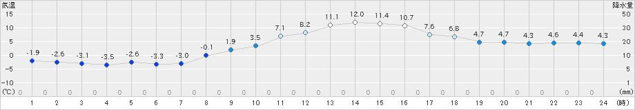 小出(>2021年03月01日)のアメダスグラフ