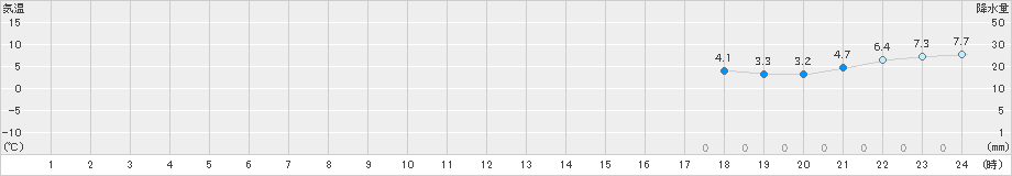 安塚(>2021年03月01日)のアメダスグラフ