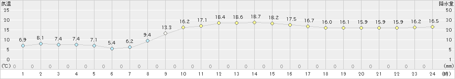 福井(>2021年03月01日)のアメダスグラフ