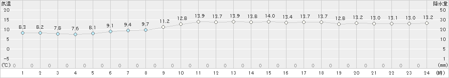 大野(>2021年03月01日)のアメダスグラフ