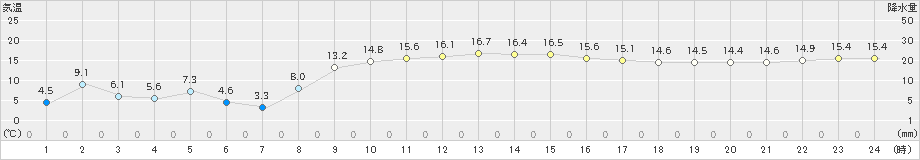 今庄(>2021年03月01日)のアメダスグラフ