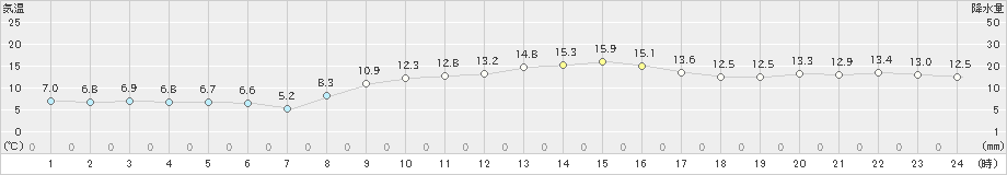 今津(>2021年03月01日)のアメダスグラフ