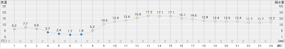 信楽(>2021年03月01日)のアメダスグラフ