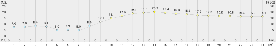 舞鶴(>2021年03月01日)のアメダスグラフ