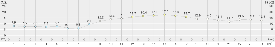 能勢(>2021年03月01日)のアメダスグラフ