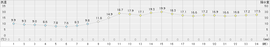 和歌山(>2021年03月01日)のアメダスグラフ