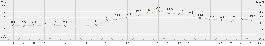 穴吹(>2021年03月01日)のアメダスグラフ