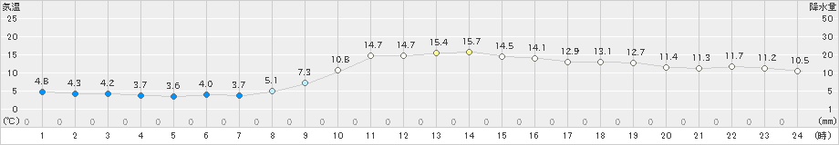 京上(>2021年03月01日)のアメダスグラフ