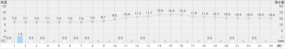 木頭(>2021年03月01日)のアメダスグラフ