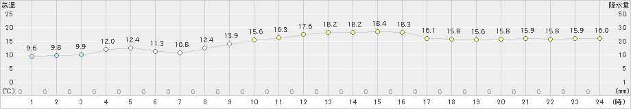 引田(>2021年03月01日)のアメダスグラフ