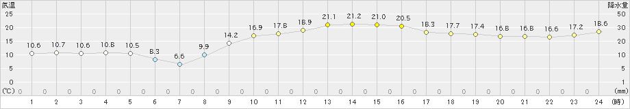 財田(>2021年03月01日)のアメダスグラフ