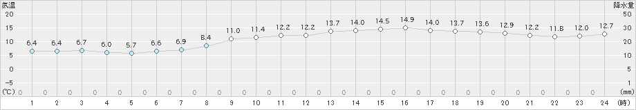 西条(>2021年03月01日)のアメダスグラフ