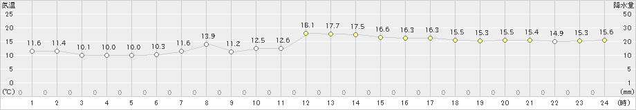 瀬戸(>2021年03月01日)のアメダスグラフ