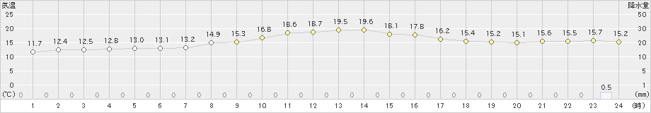 宇和(>2021年03月01日)のアメダスグラフ