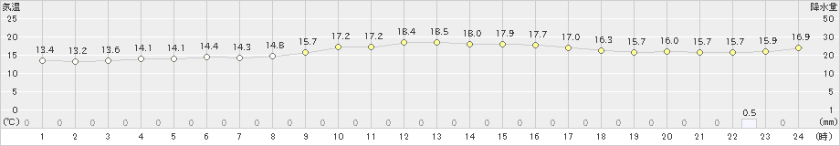 御荘(>2021年03月01日)のアメダスグラフ