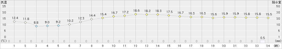 防府(>2021年03月01日)のアメダスグラフ