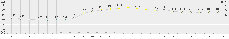 口之津(>2021年03月01日)のアメダスグラフ