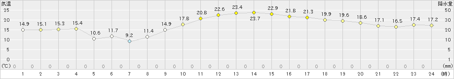 菊池(>2021年03月01日)のアメダスグラフ