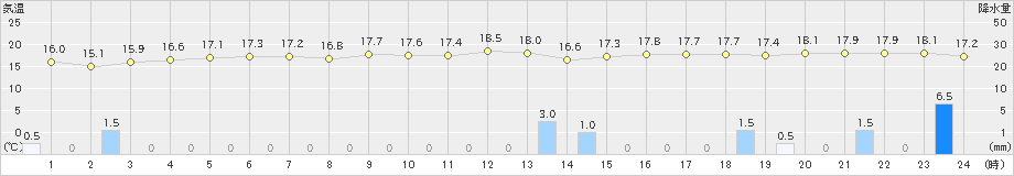 古江(>2021年03月01日)のアメダスグラフ