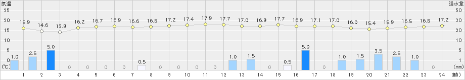 日向(>2021年03月01日)のアメダスグラフ