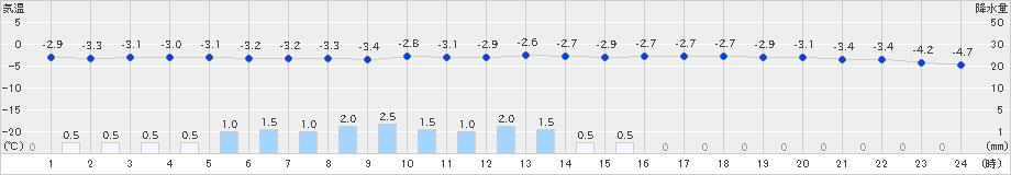 江別(>2021年03月02日)のアメダスグラフ