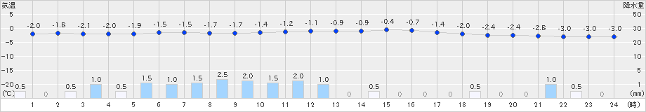 神恵内(>2021年03月02日)のアメダスグラフ