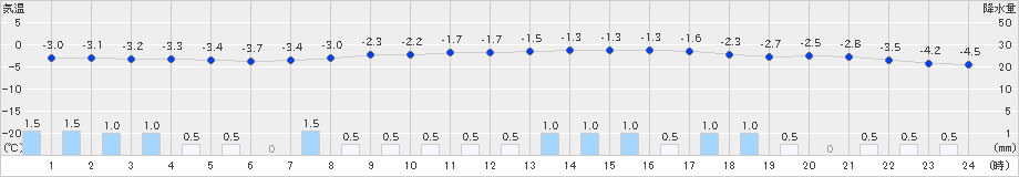 別海(>2021年03月02日)のアメダスグラフ