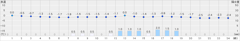 えりも岬(>2021年03月02日)のアメダスグラフ