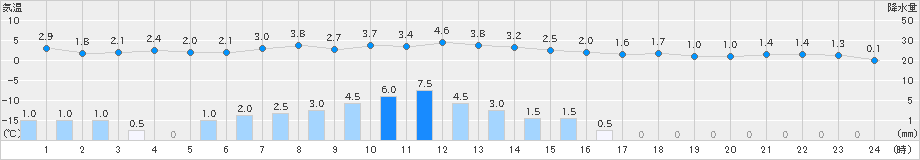 今別(>2021年03月02日)のアメダスグラフ