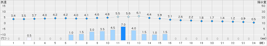 市浦(>2021年03月02日)のアメダスグラフ