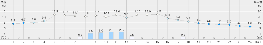 大迫(>2021年03月02日)のアメダスグラフ