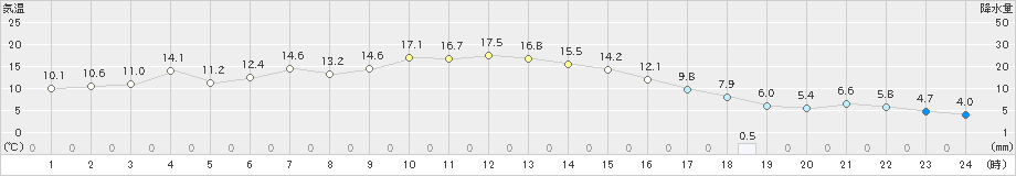 亘理(>2021年03月02日)のアメダスグラフ