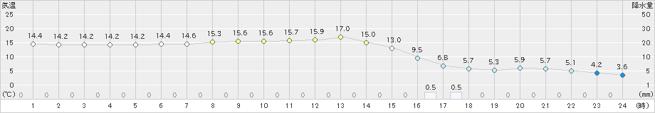 梁川(>2021年03月02日)のアメダスグラフ