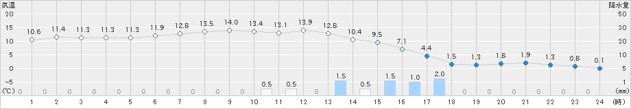 飯舘(>2021年03月02日)のアメダスグラフ